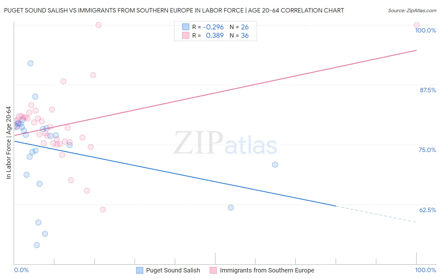Puget Sound Salish vs Immigrants from Southern Europe In Labor Force | Age 20-64