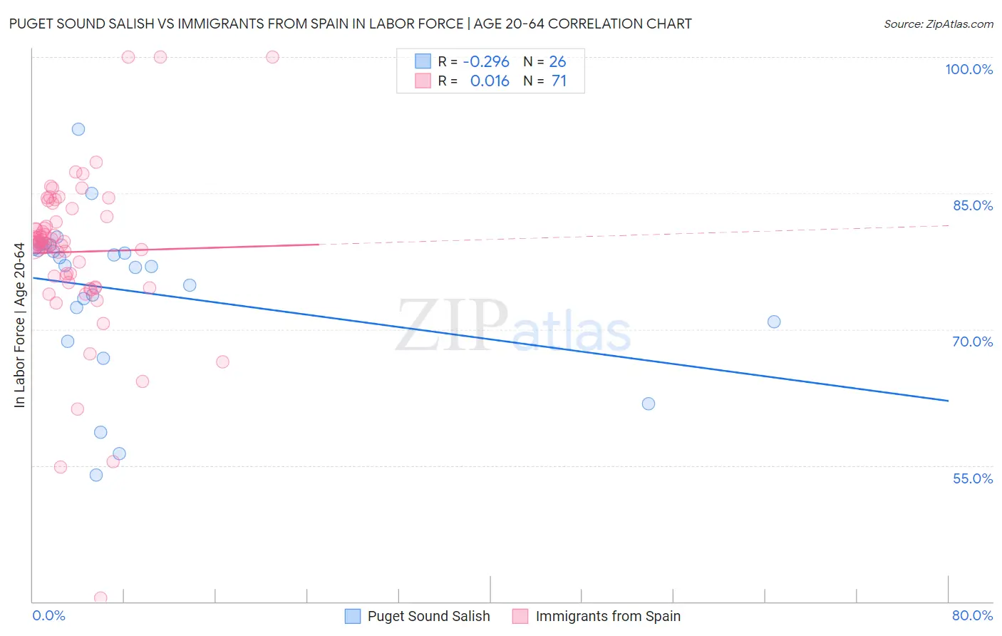 Puget Sound Salish vs Immigrants from Spain In Labor Force | Age 20-64