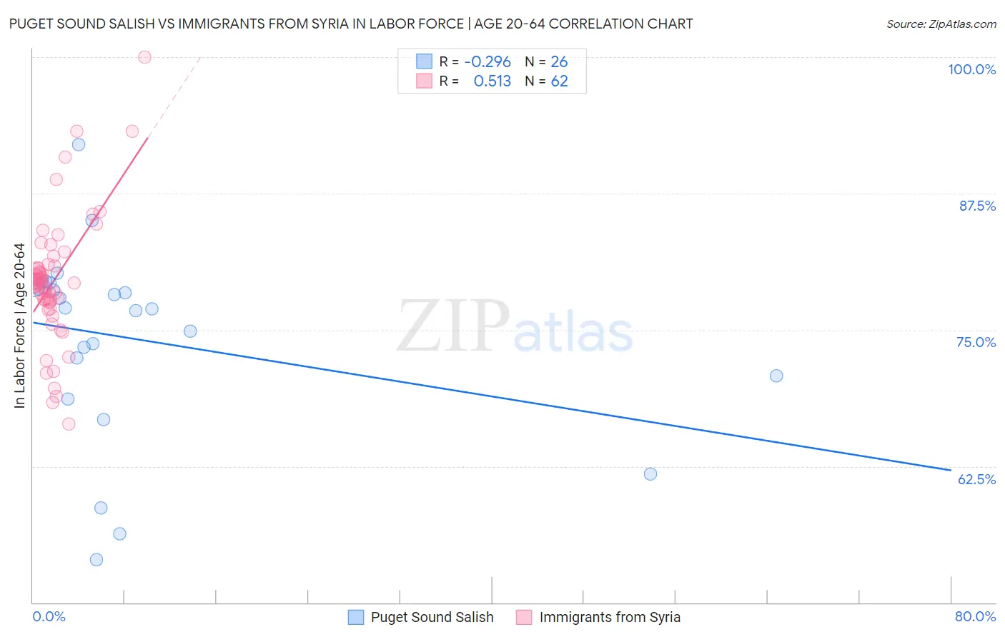 Puget Sound Salish vs Immigrants from Syria In Labor Force | Age 20-64