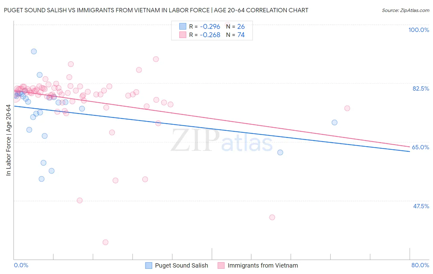 Puget Sound Salish vs Immigrants from Vietnam In Labor Force | Age 20-64