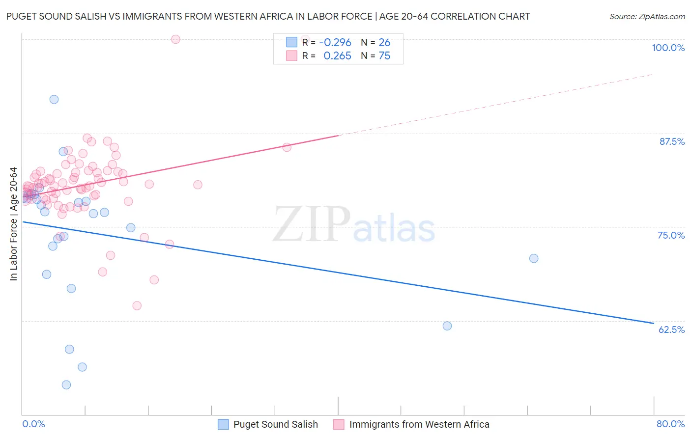 Puget Sound Salish vs Immigrants from Western Africa In Labor Force | Age 20-64