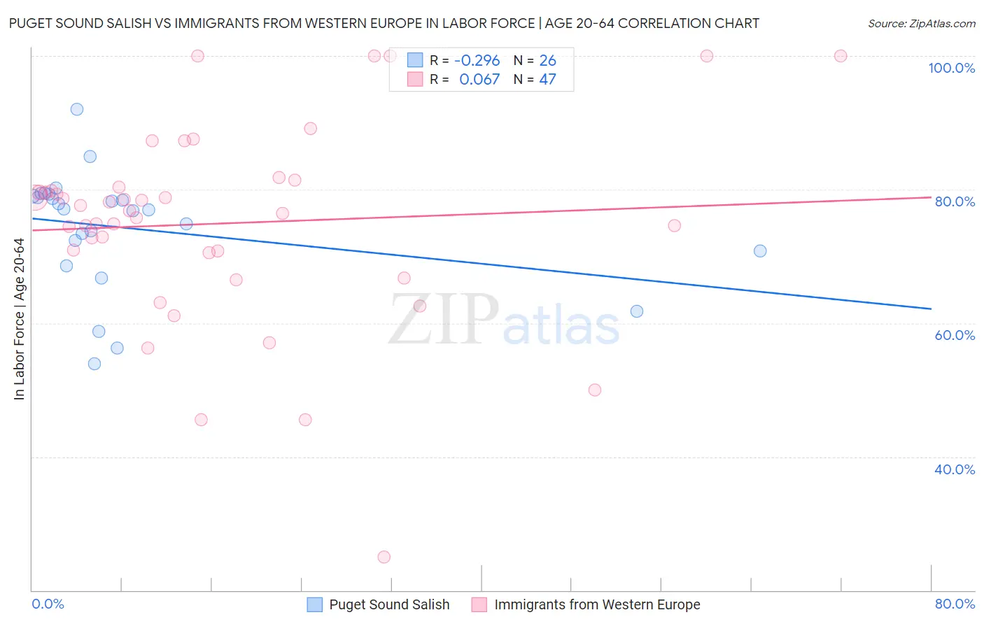 Puget Sound Salish vs Immigrants from Western Europe In Labor Force | Age 20-64