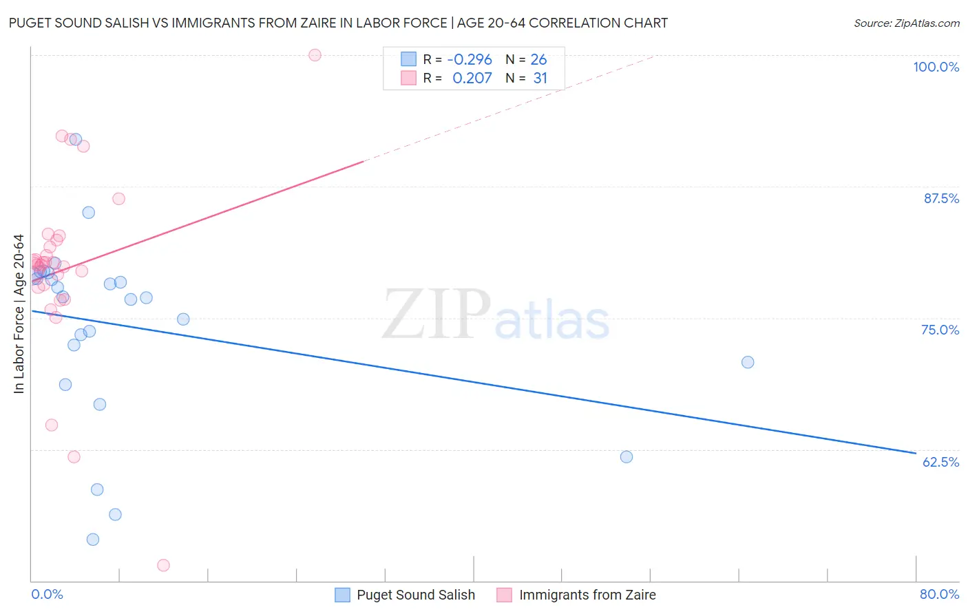 Puget Sound Salish vs Immigrants from Zaire In Labor Force | Age 20-64