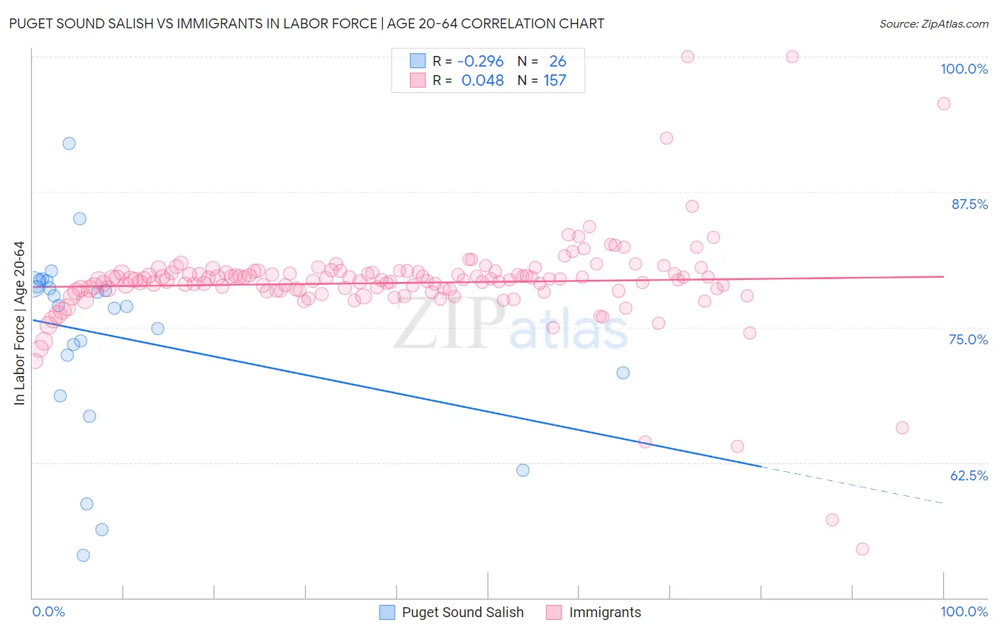 Puget Sound Salish vs Immigrants In Labor Force | Age 20-64