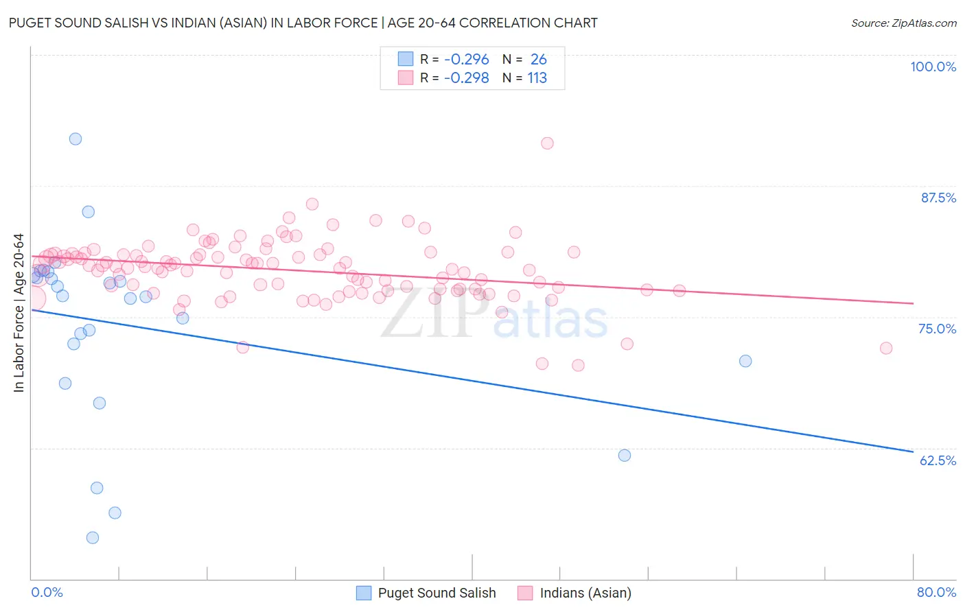 Puget Sound Salish vs Indian (Asian) In Labor Force | Age 20-64