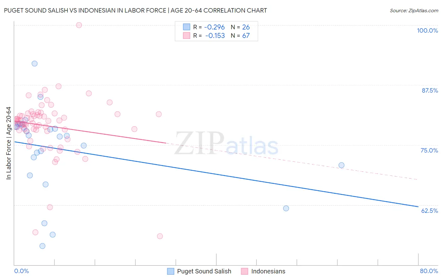 Puget Sound Salish vs Indonesian In Labor Force | Age 20-64