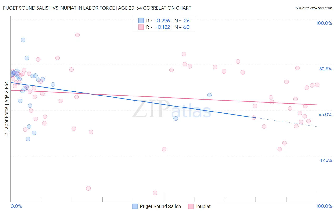Puget Sound Salish vs Inupiat In Labor Force | Age 20-64