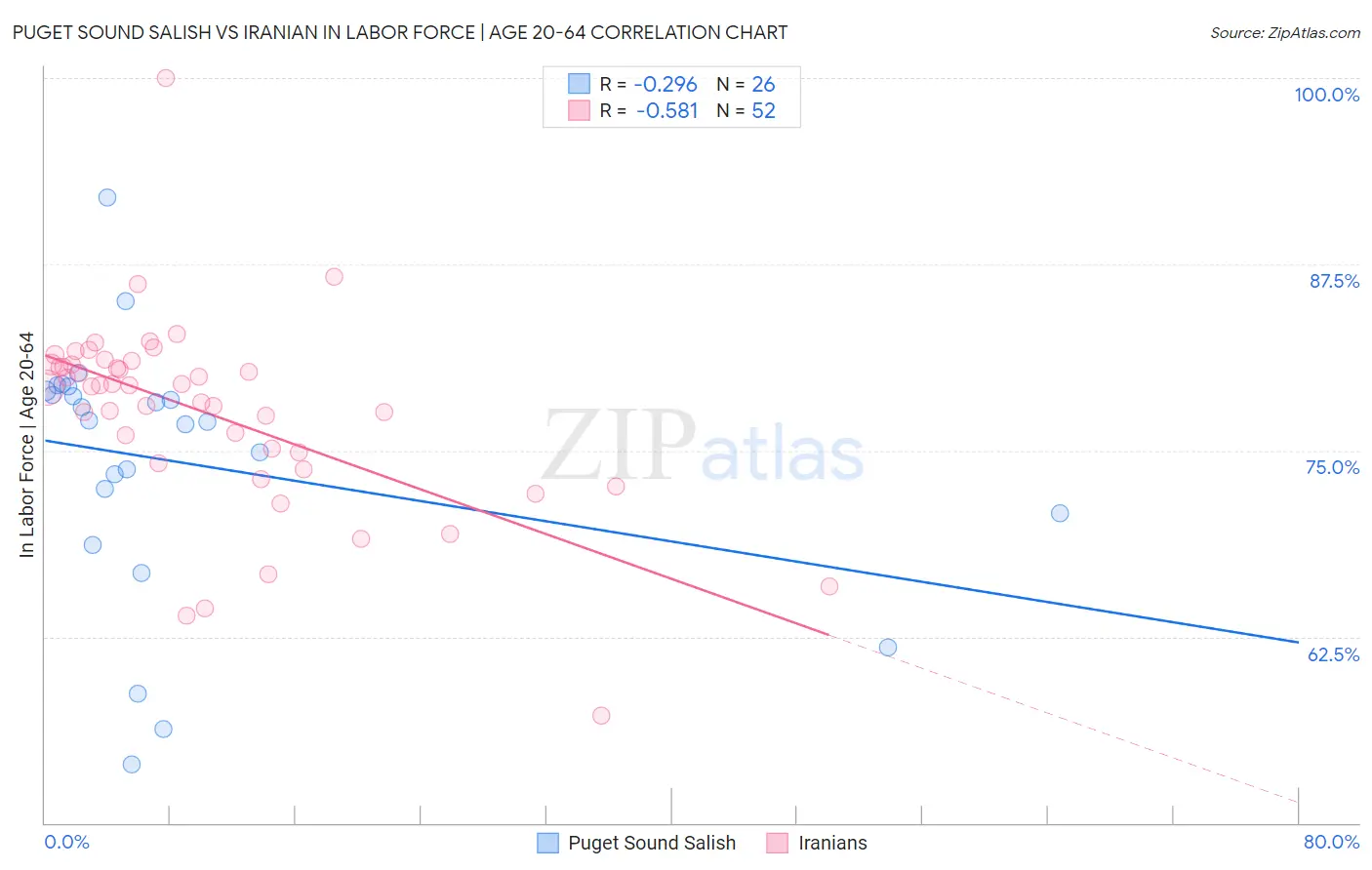 Puget Sound Salish vs Iranian In Labor Force | Age 20-64
