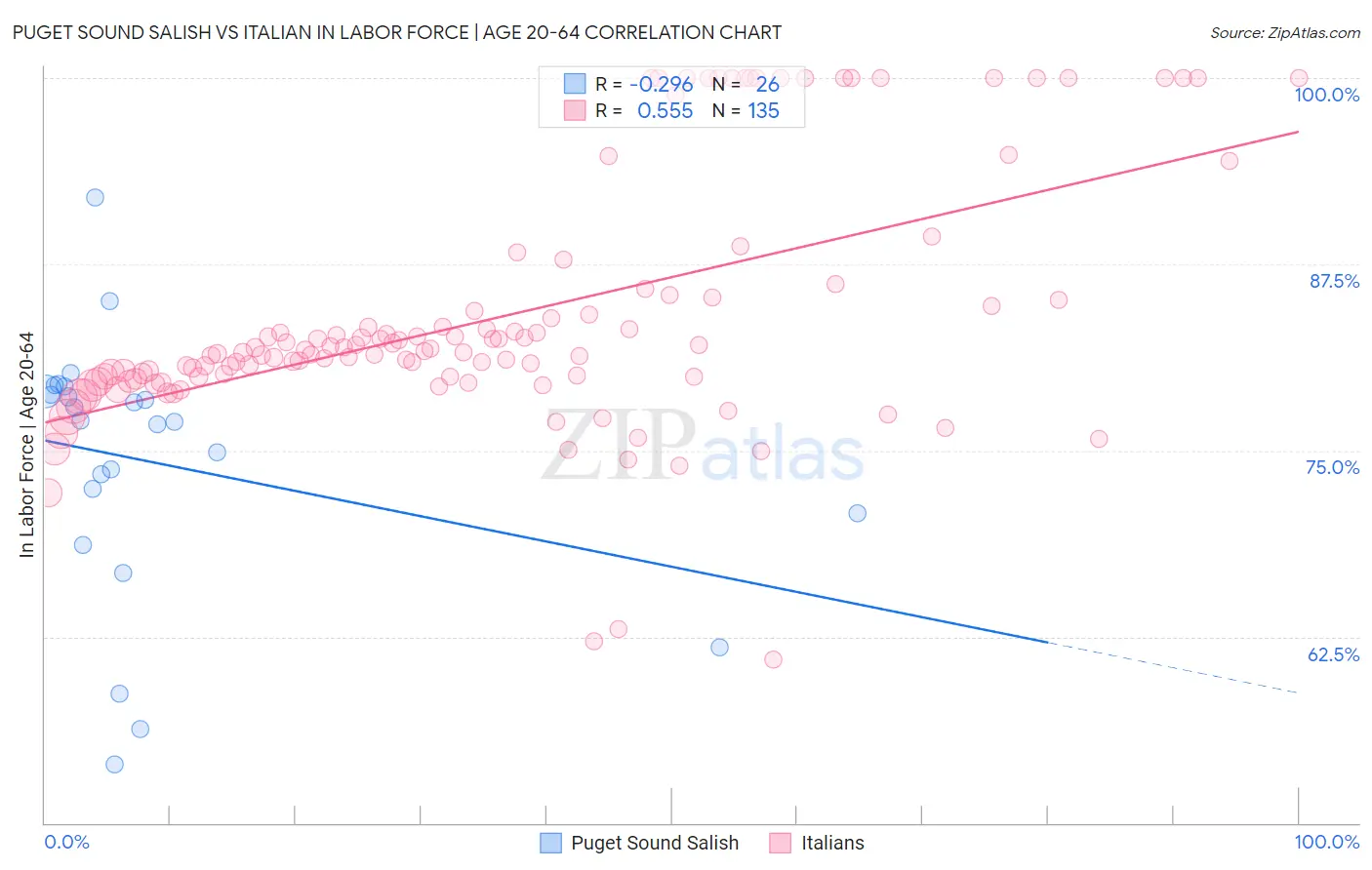 Puget Sound Salish vs Italian In Labor Force | Age 20-64