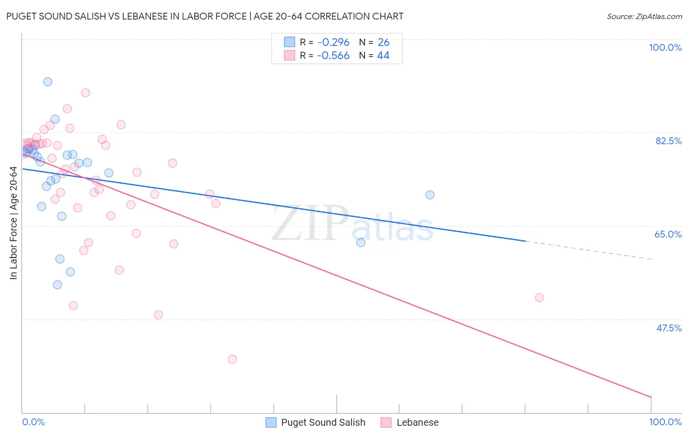 Puget Sound Salish vs Lebanese In Labor Force | Age 20-64