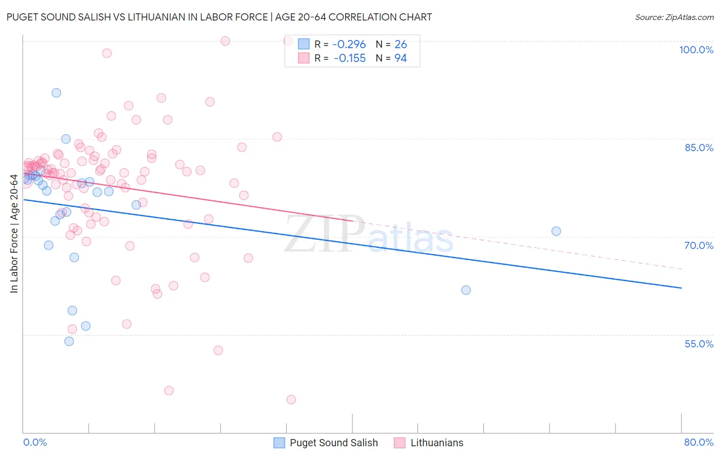 Puget Sound Salish vs Lithuanian In Labor Force | Age 20-64
