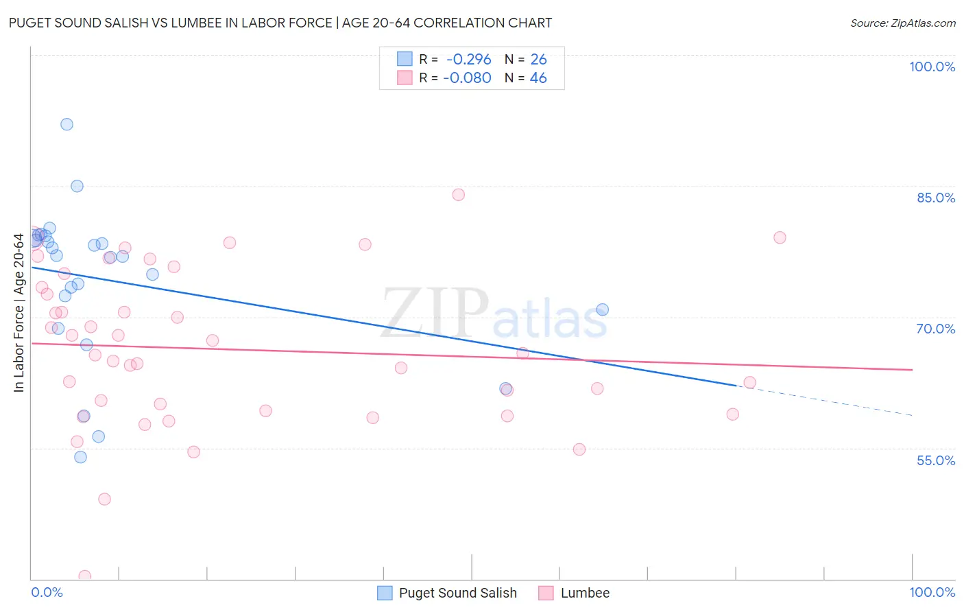 Puget Sound Salish vs Lumbee In Labor Force | Age 20-64