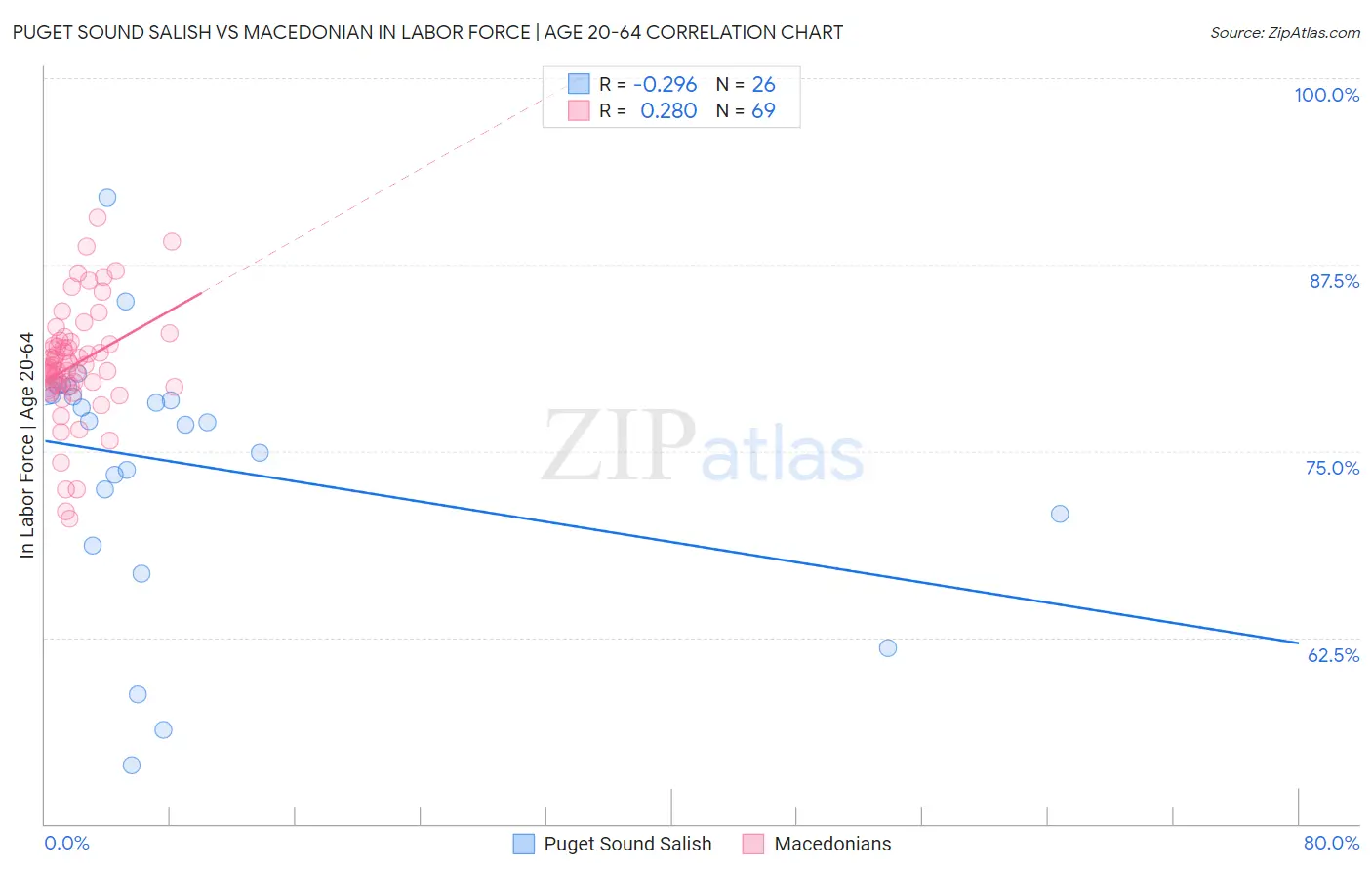 Puget Sound Salish vs Macedonian In Labor Force | Age 20-64