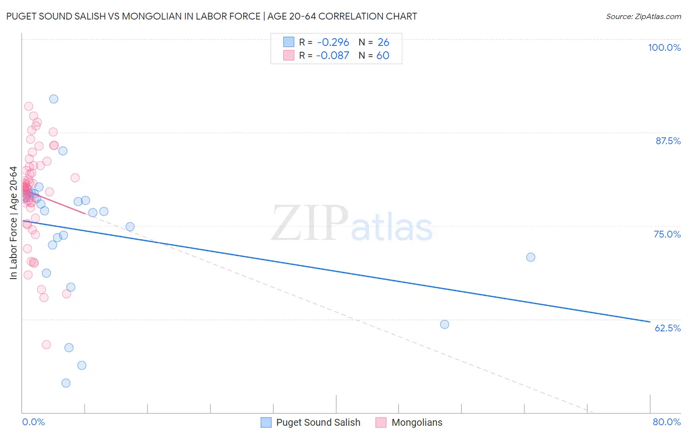 Puget Sound Salish vs Mongolian In Labor Force | Age 20-64