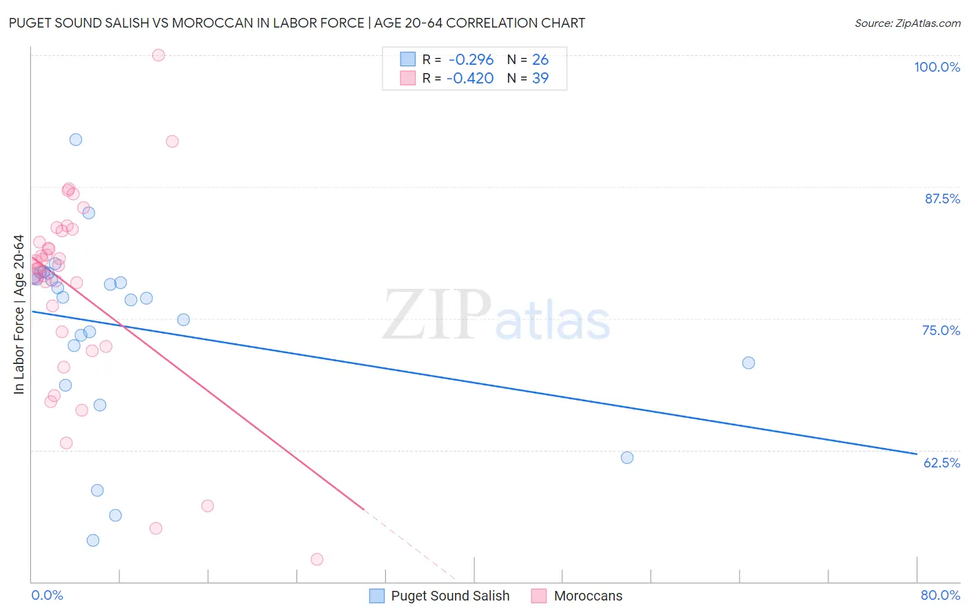 Puget Sound Salish vs Moroccan In Labor Force | Age 20-64
