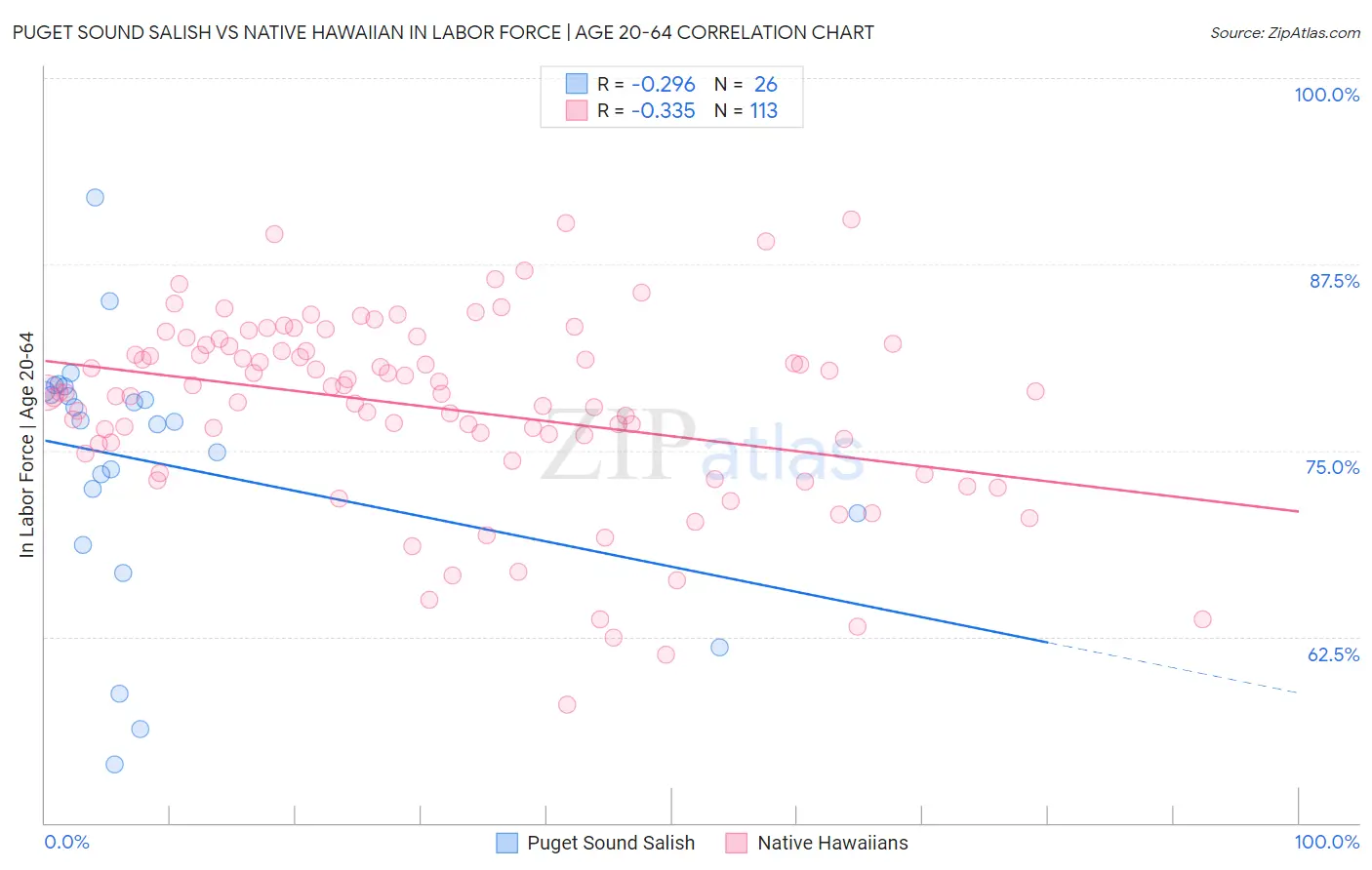 Puget Sound Salish vs Native Hawaiian In Labor Force | Age 20-64