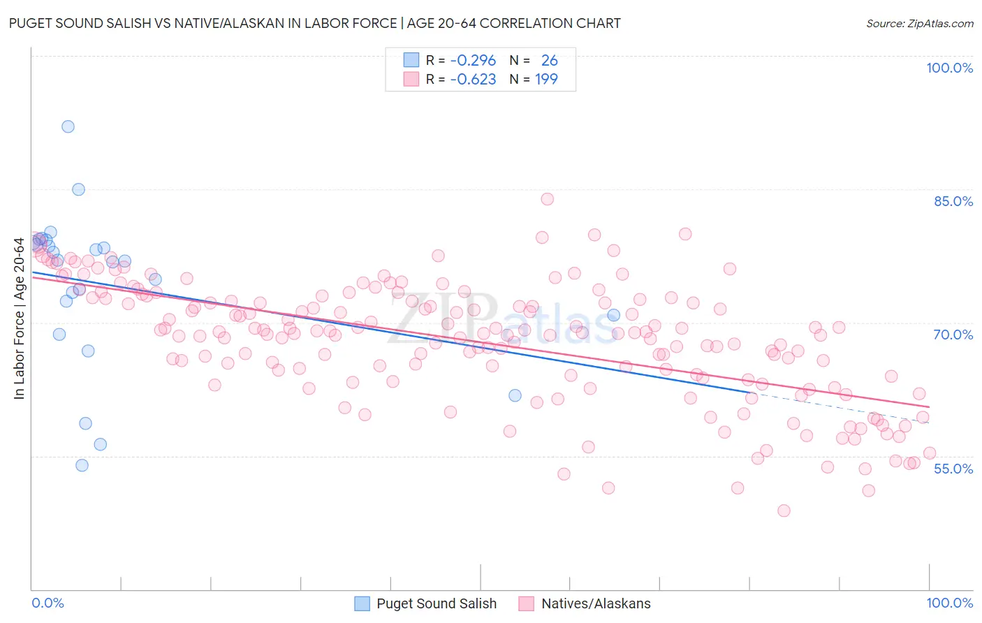 Puget Sound Salish vs Native/Alaskan In Labor Force | Age 20-64