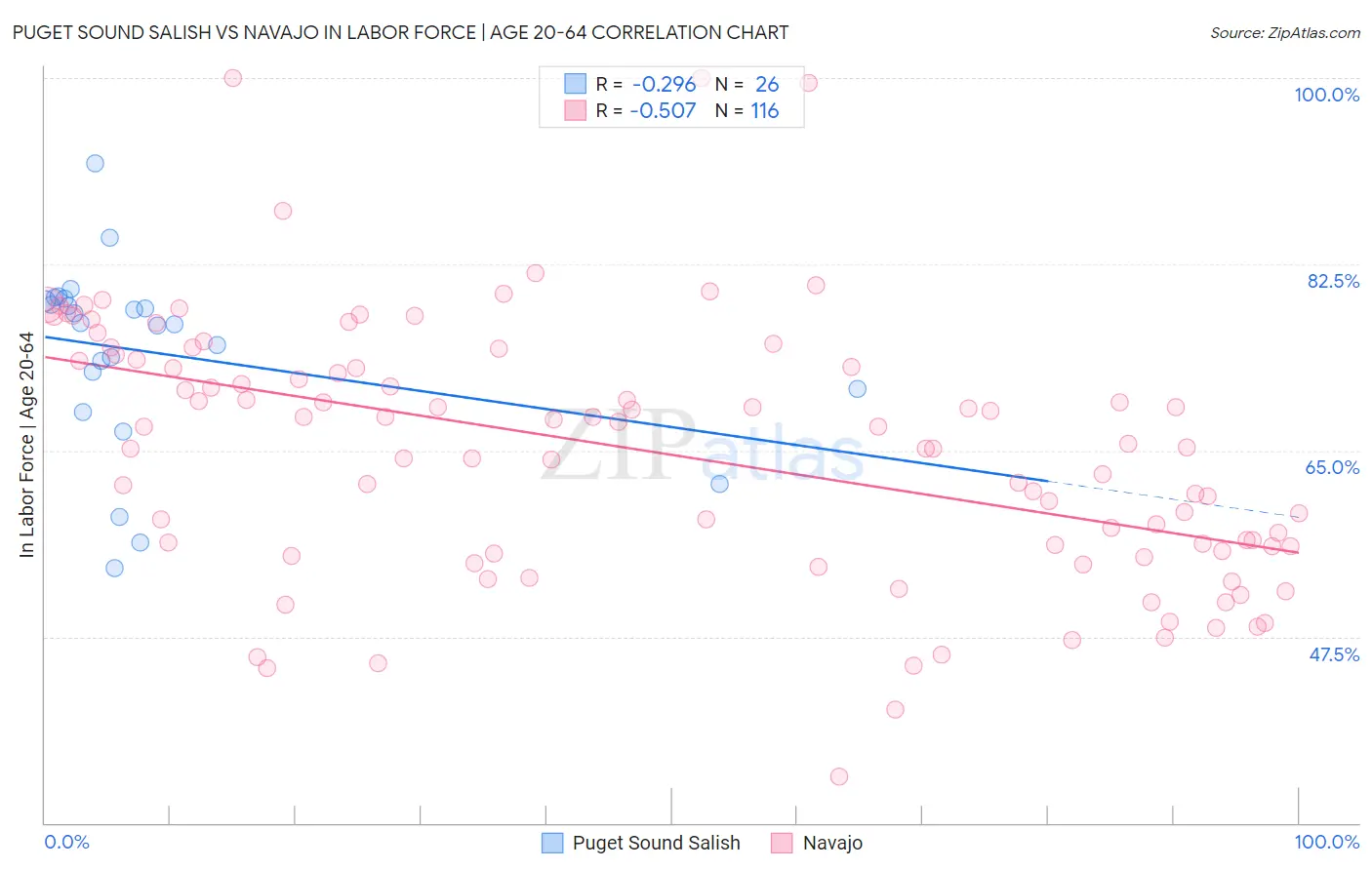 Puget Sound Salish vs Navajo In Labor Force | Age 20-64