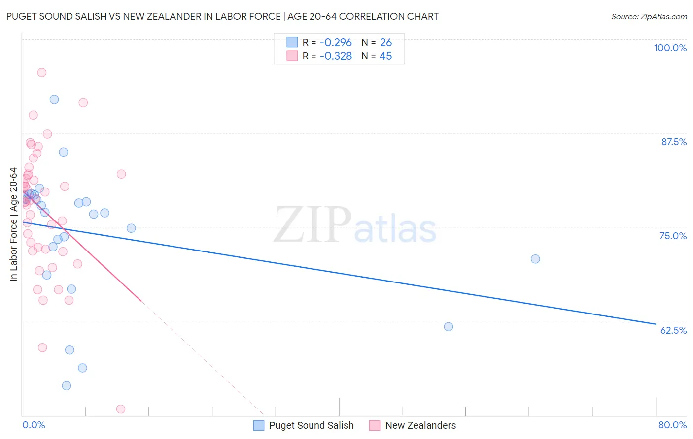 Puget Sound Salish vs New Zealander In Labor Force | Age 20-64