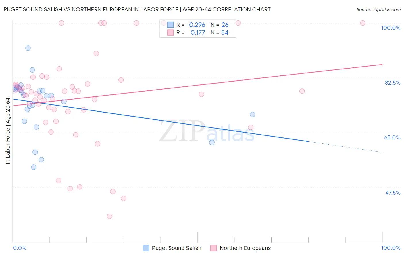 Puget Sound Salish vs Northern European In Labor Force | Age 20-64
