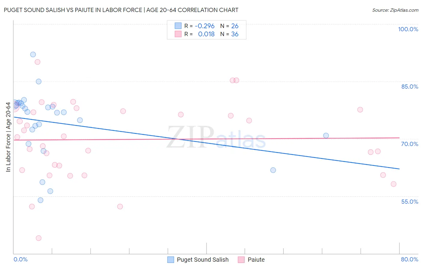 Puget Sound Salish vs Paiute In Labor Force | Age 20-64