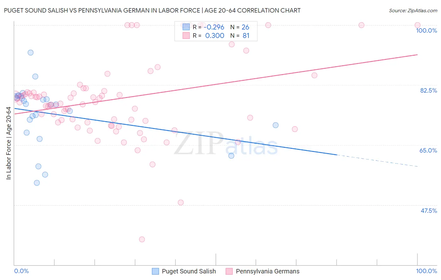 Puget Sound Salish vs Pennsylvania German In Labor Force | Age 20-64