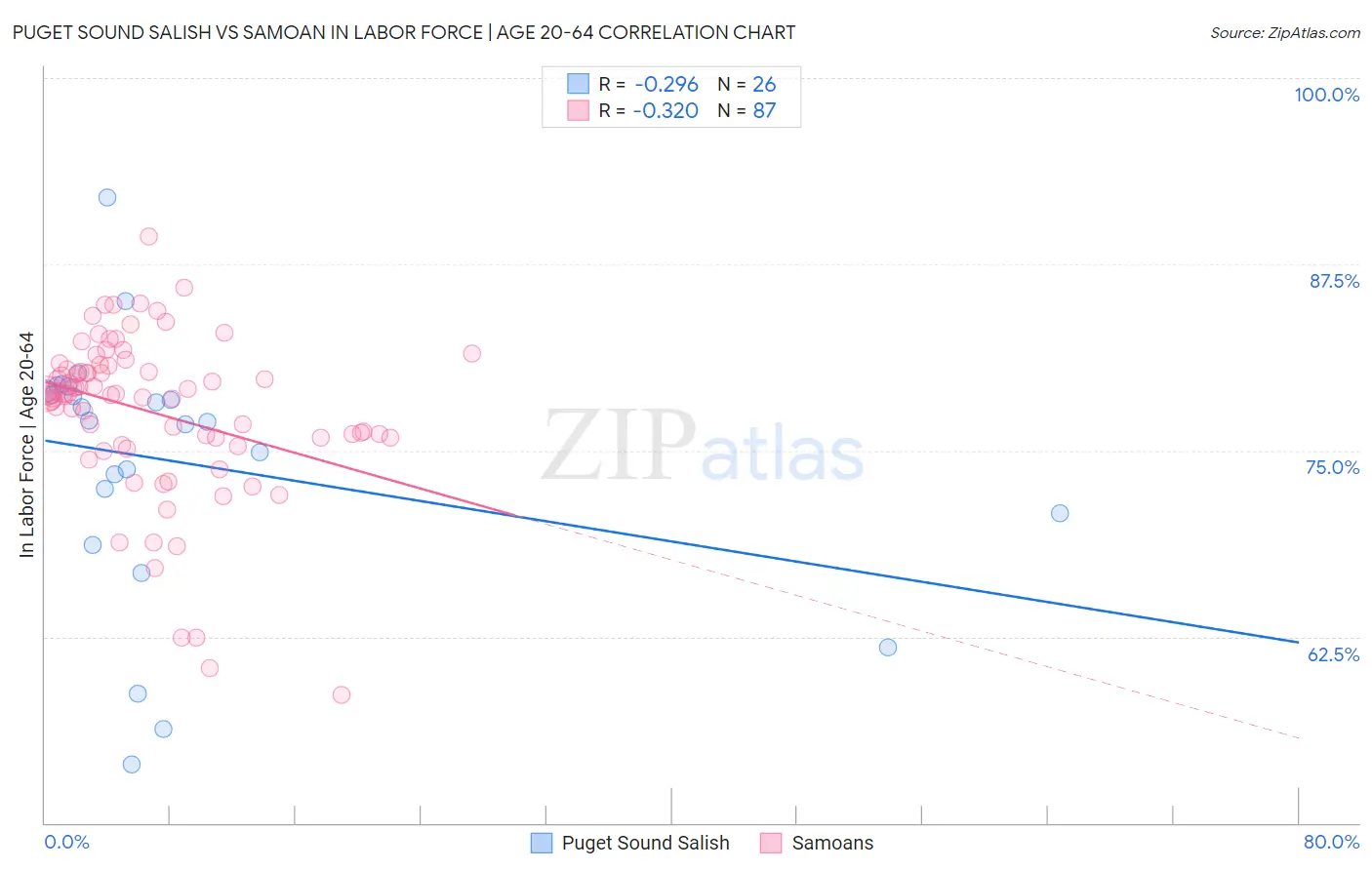 Puget Sound Salish vs Samoan In Labor Force | Age 20-64