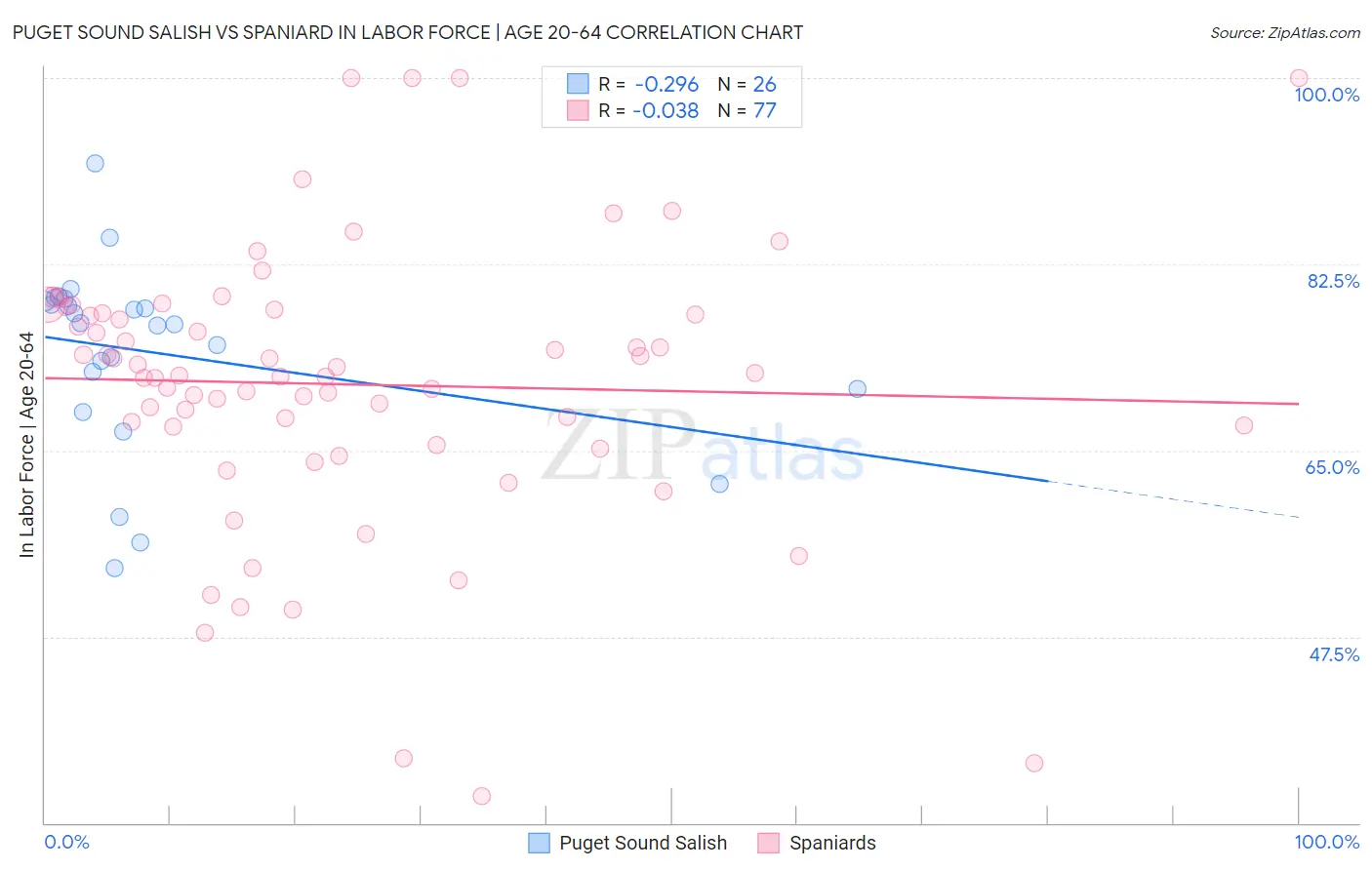 Puget Sound Salish vs Spaniard In Labor Force | Age 20-64