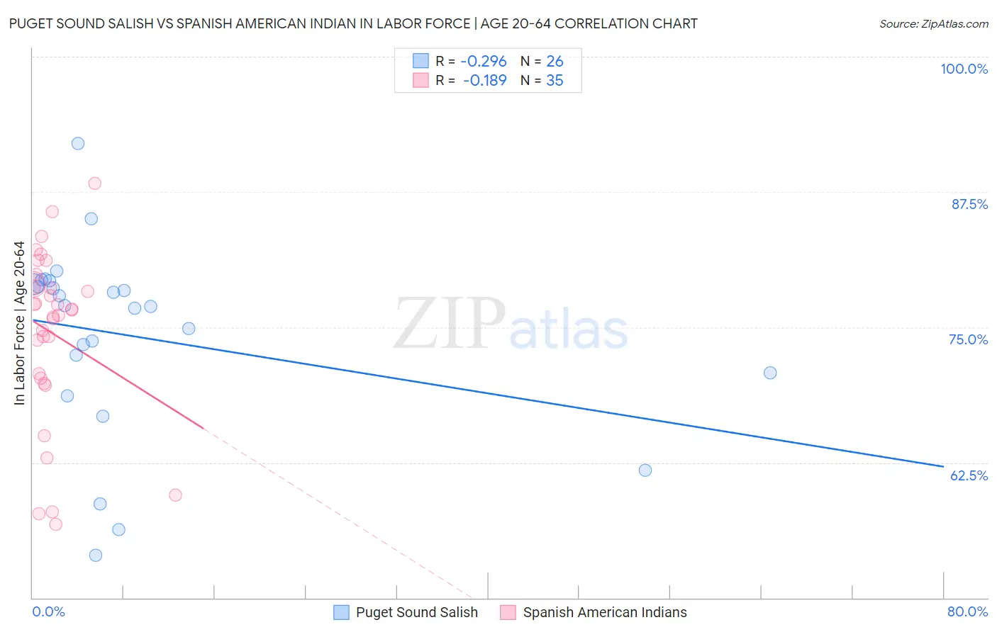 Puget Sound Salish vs Spanish American Indian In Labor Force | Age 20-64