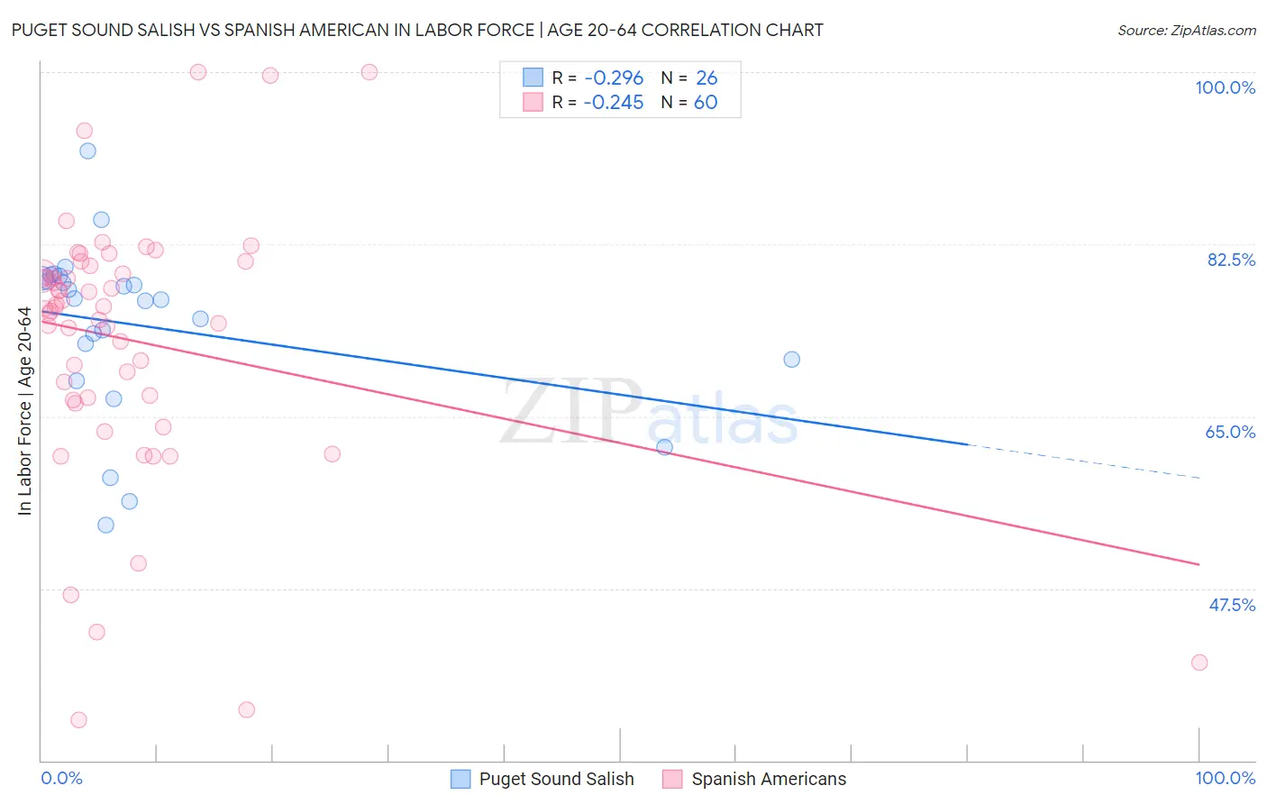Puget Sound Salish vs Spanish American In Labor Force | Age 20-64