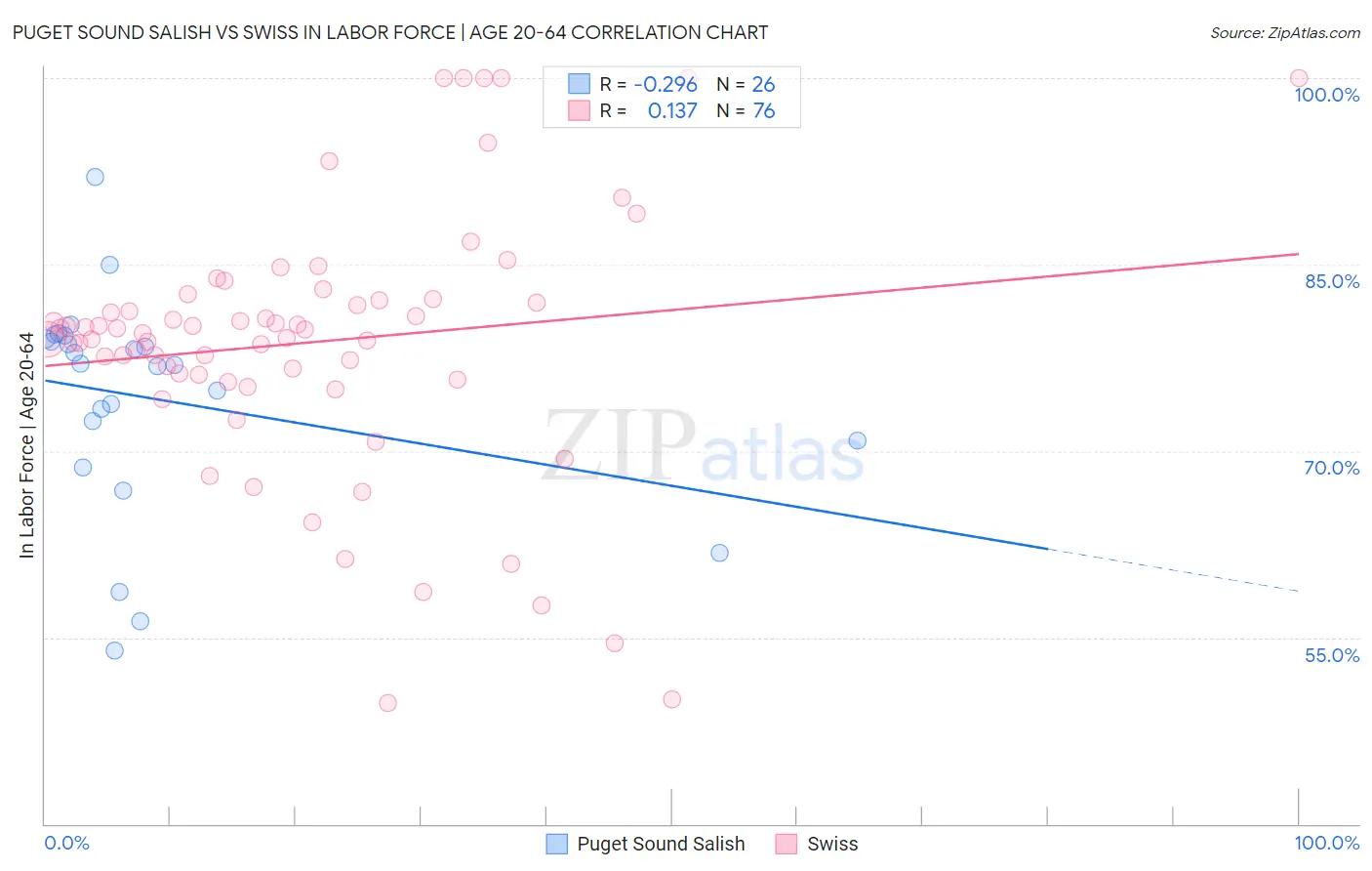 Puget Sound Salish vs Swiss In Labor Force | Age 20-64