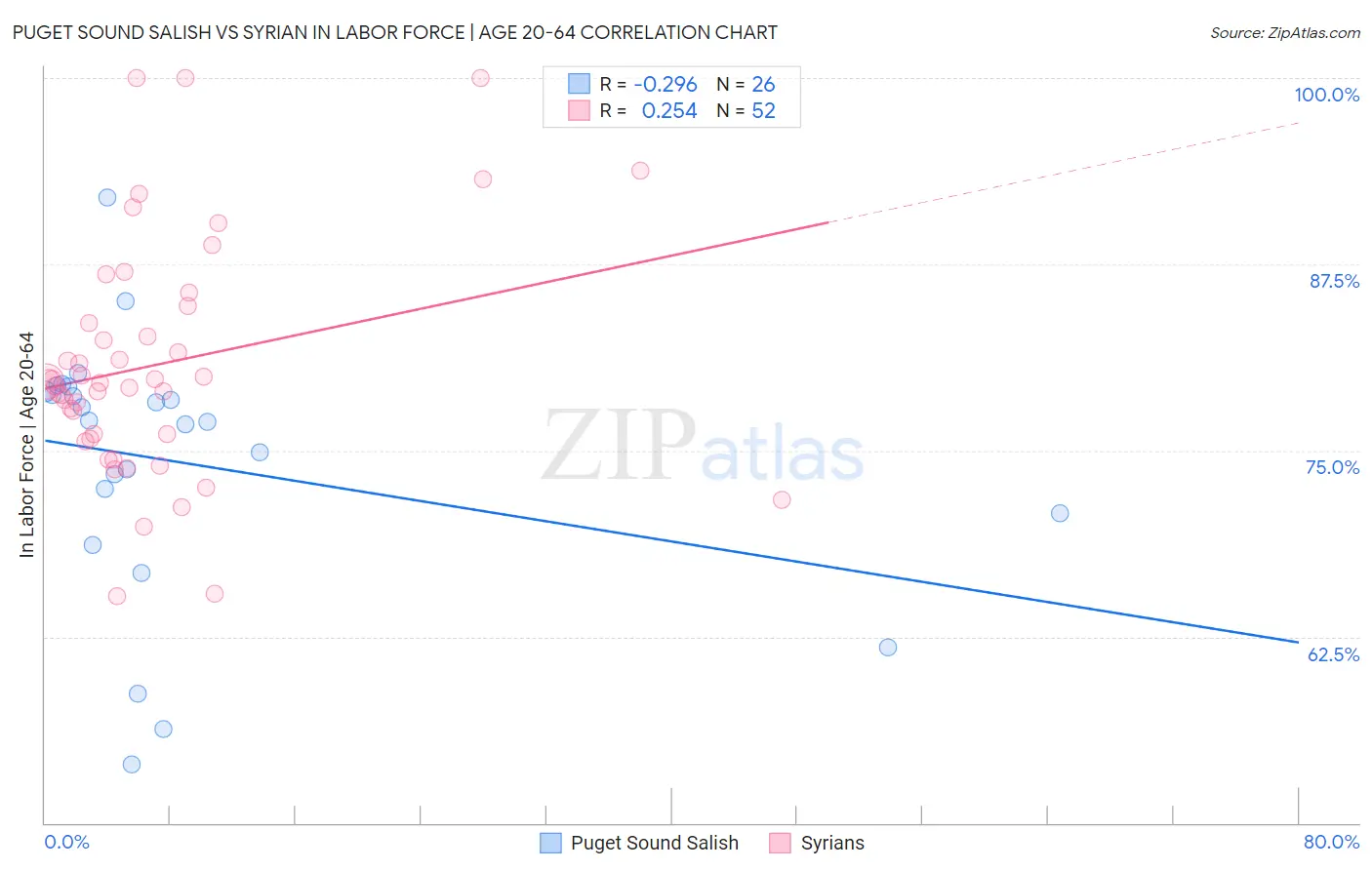 Puget Sound Salish vs Syrian In Labor Force | Age 20-64