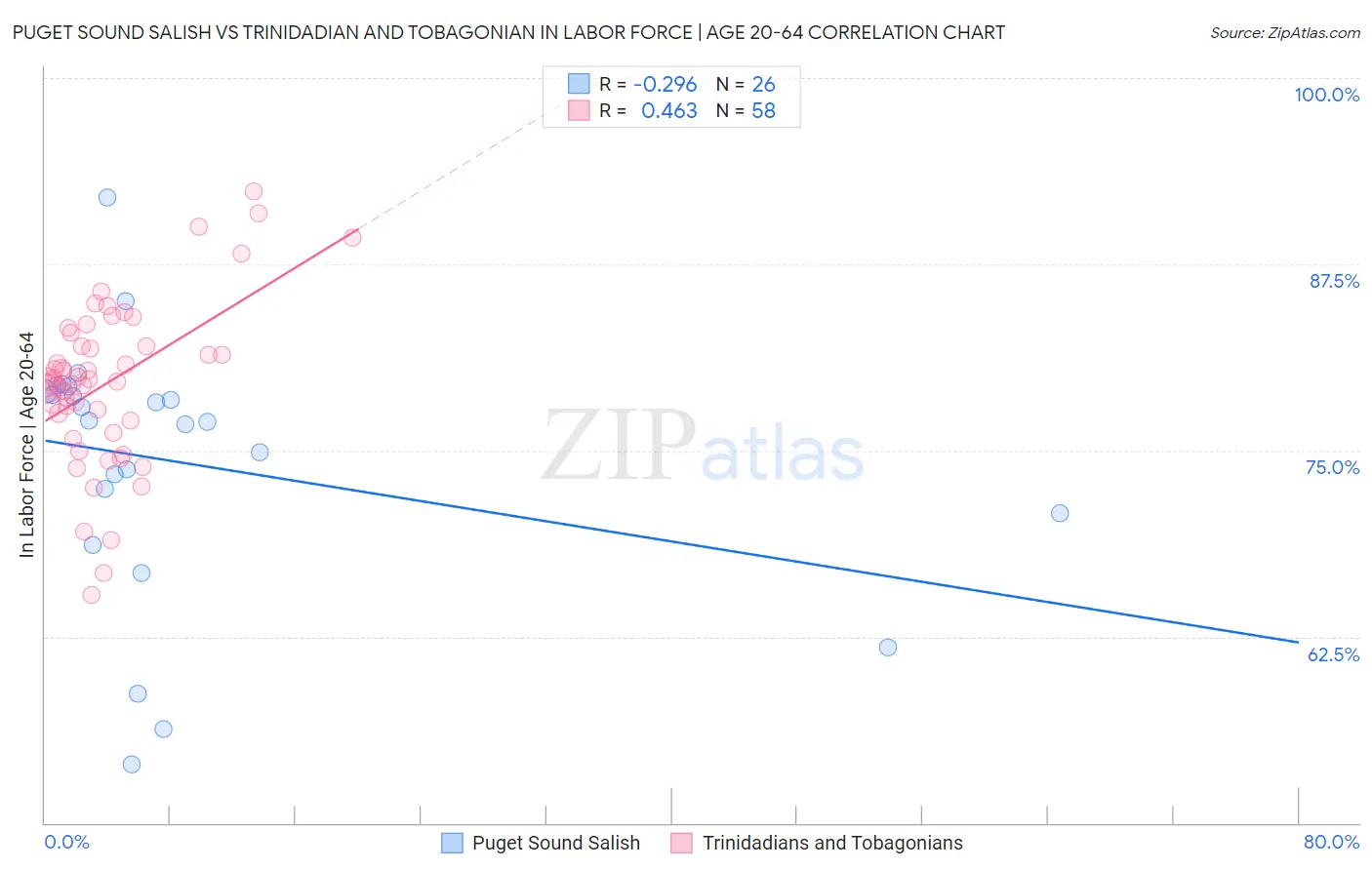 Puget Sound Salish vs Trinidadian and Tobagonian In Labor Force | Age 20-64