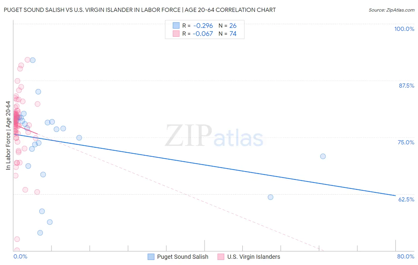 Puget Sound Salish vs U.S. Virgin Islander In Labor Force | Age 20-64