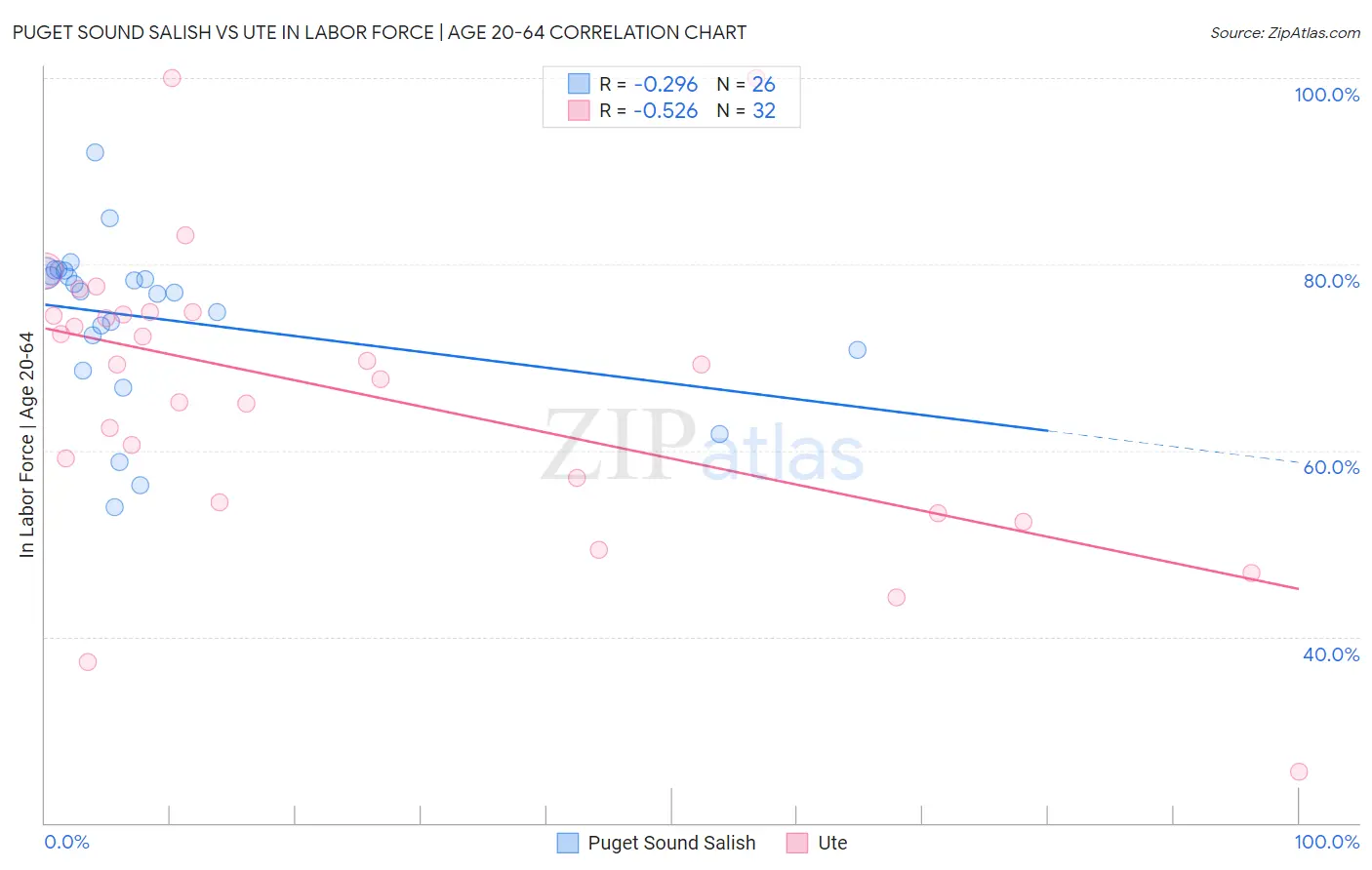 Puget Sound Salish vs Ute In Labor Force | Age 20-64