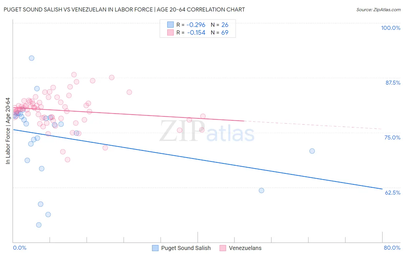 Puget Sound Salish vs Venezuelan In Labor Force | Age 20-64