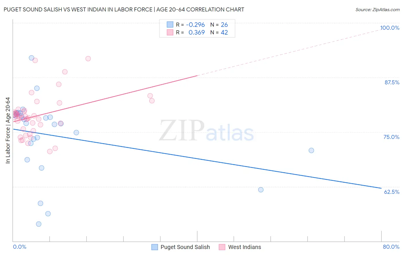 Puget Sound Salish vs West Indian In Labor Force | Age 20-64