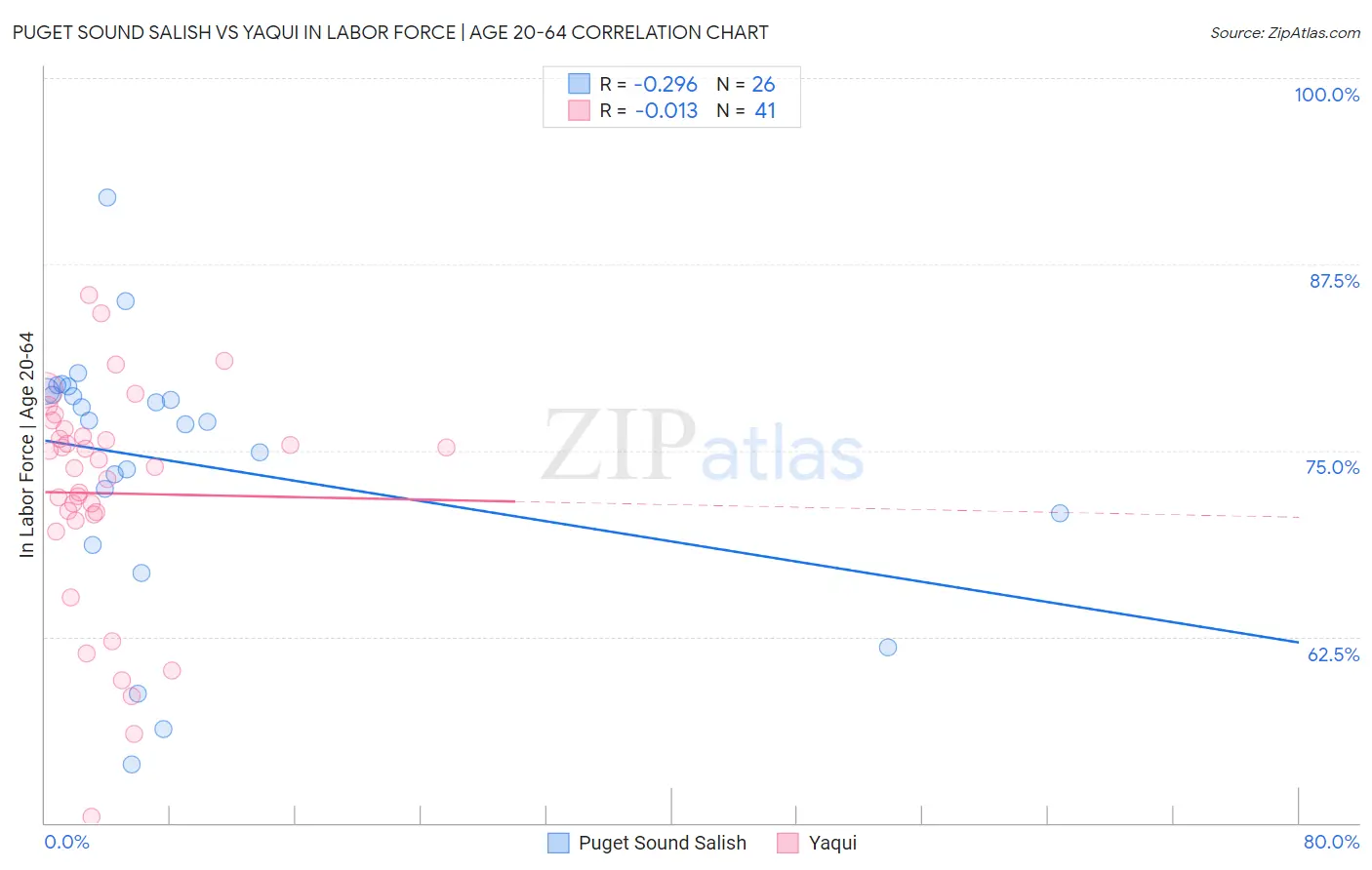 Puget Sound Salish vs Yaqui In Labor Force | Age 20-64
