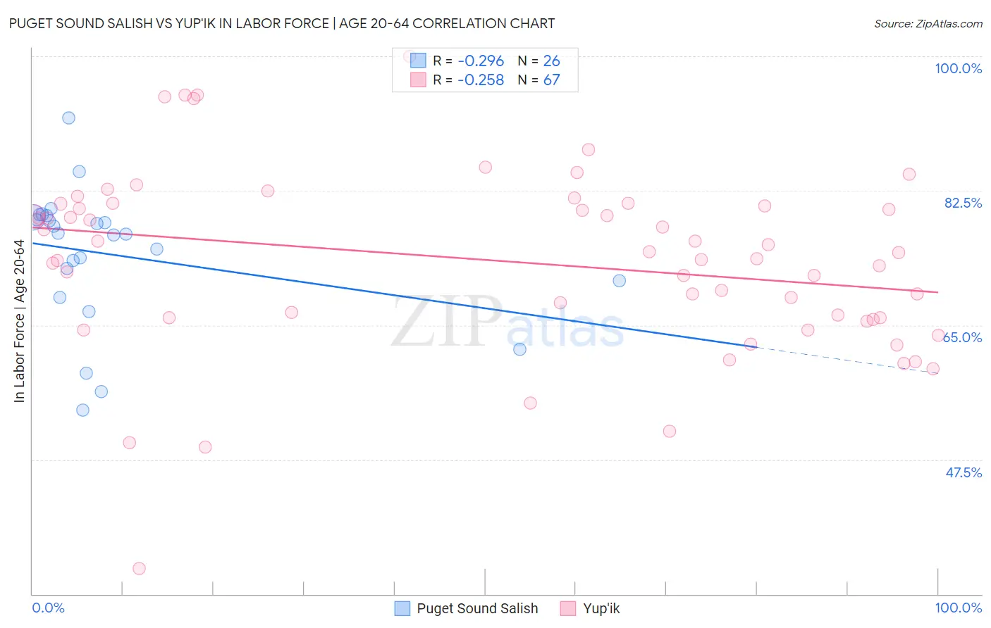 Puget Sound Salish vs Yup'ik In Labor Force | Age 20-64