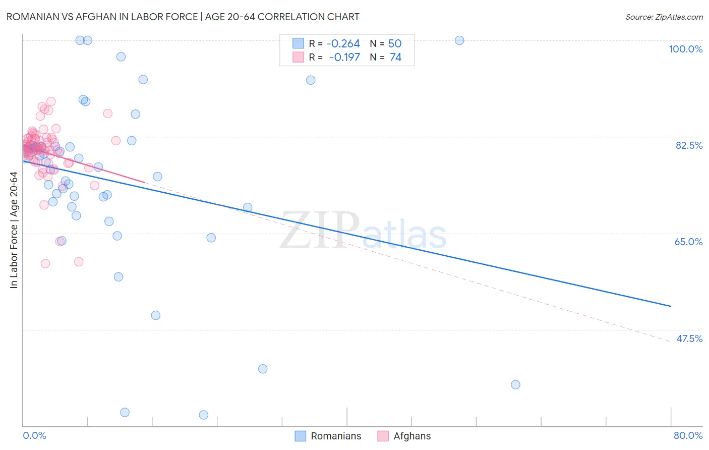 Romanian vs Afghan In Labor Force | Age 20-64
