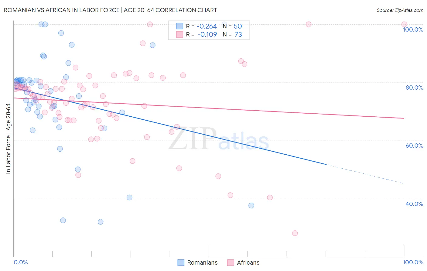 Romanian vs African In Labor Force | Age 20-64