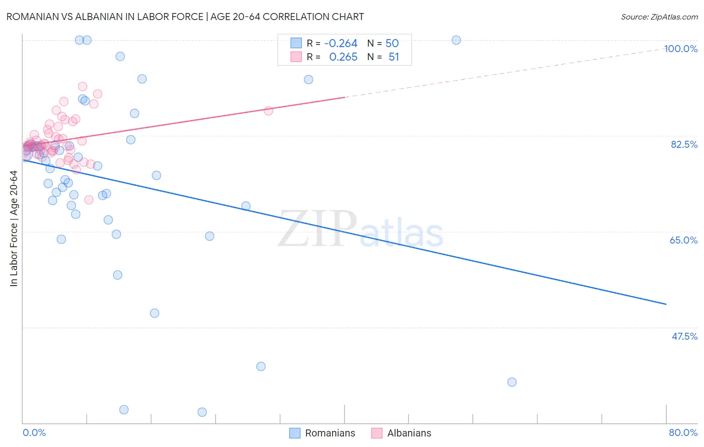 Romanian vs Albanian In Labor Force | Age 20-64