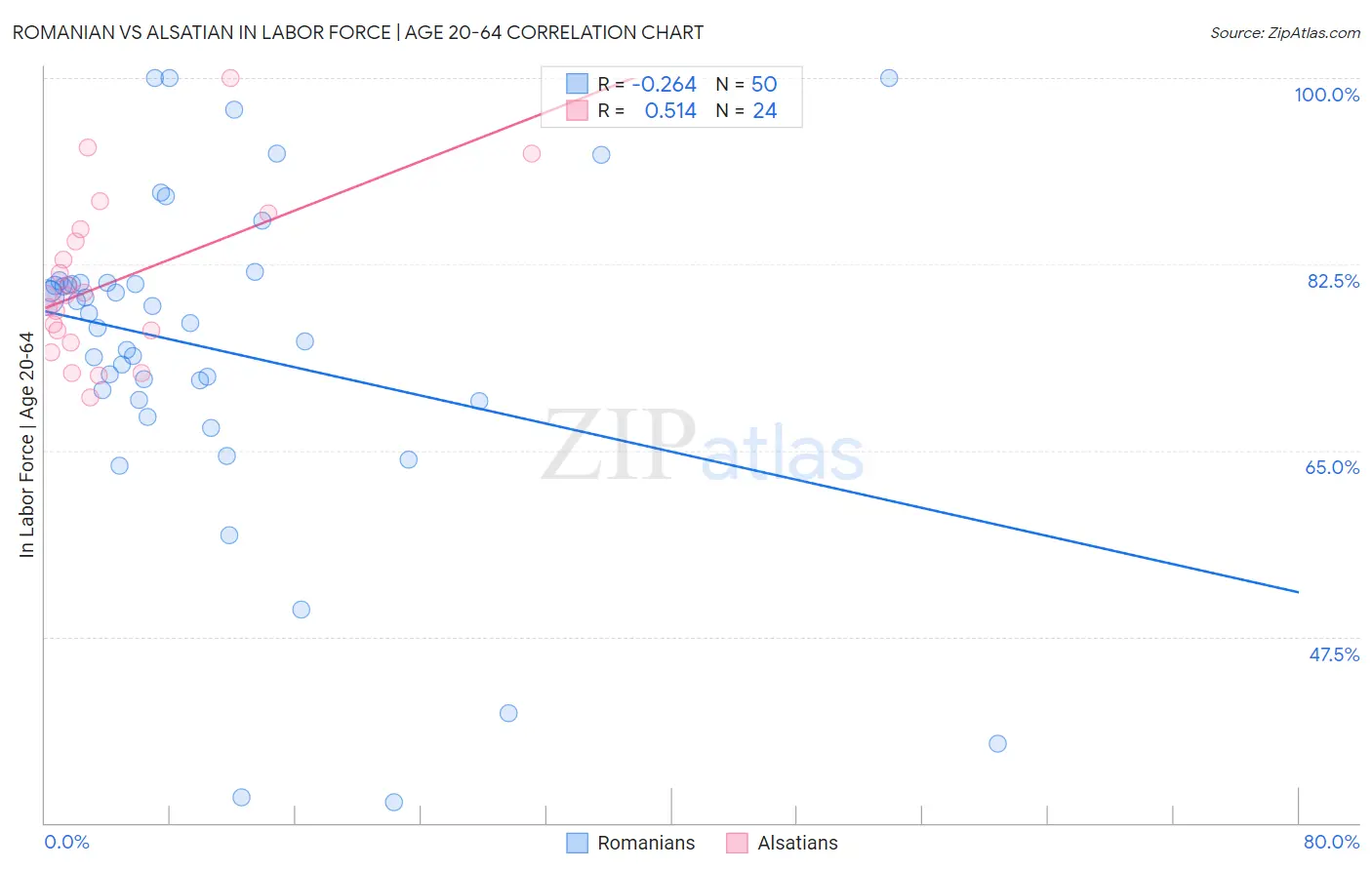 Romanian vs Alsatian In Labor Force | Age 20-64