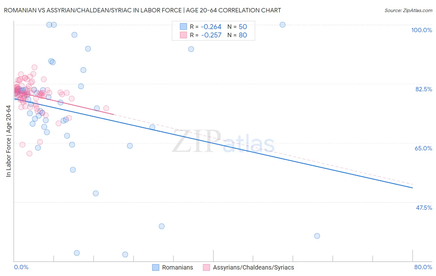 Romanian vs Assyrian/Chaldean/Syriac In Labor Force | Age 20-64