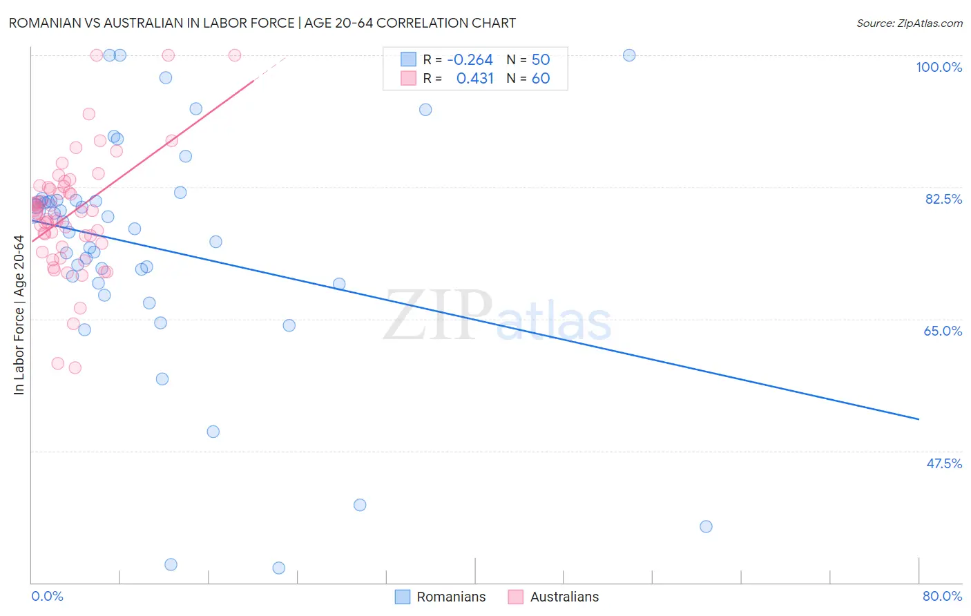 Romanian vs Australian In Labor Force | Age 20-64