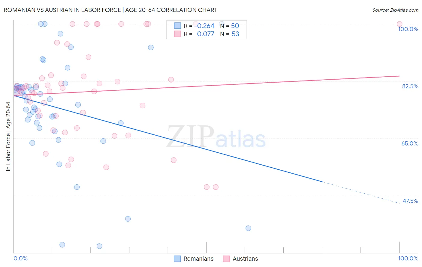Romanian vs Austrian In Labor Force | Age 20-64