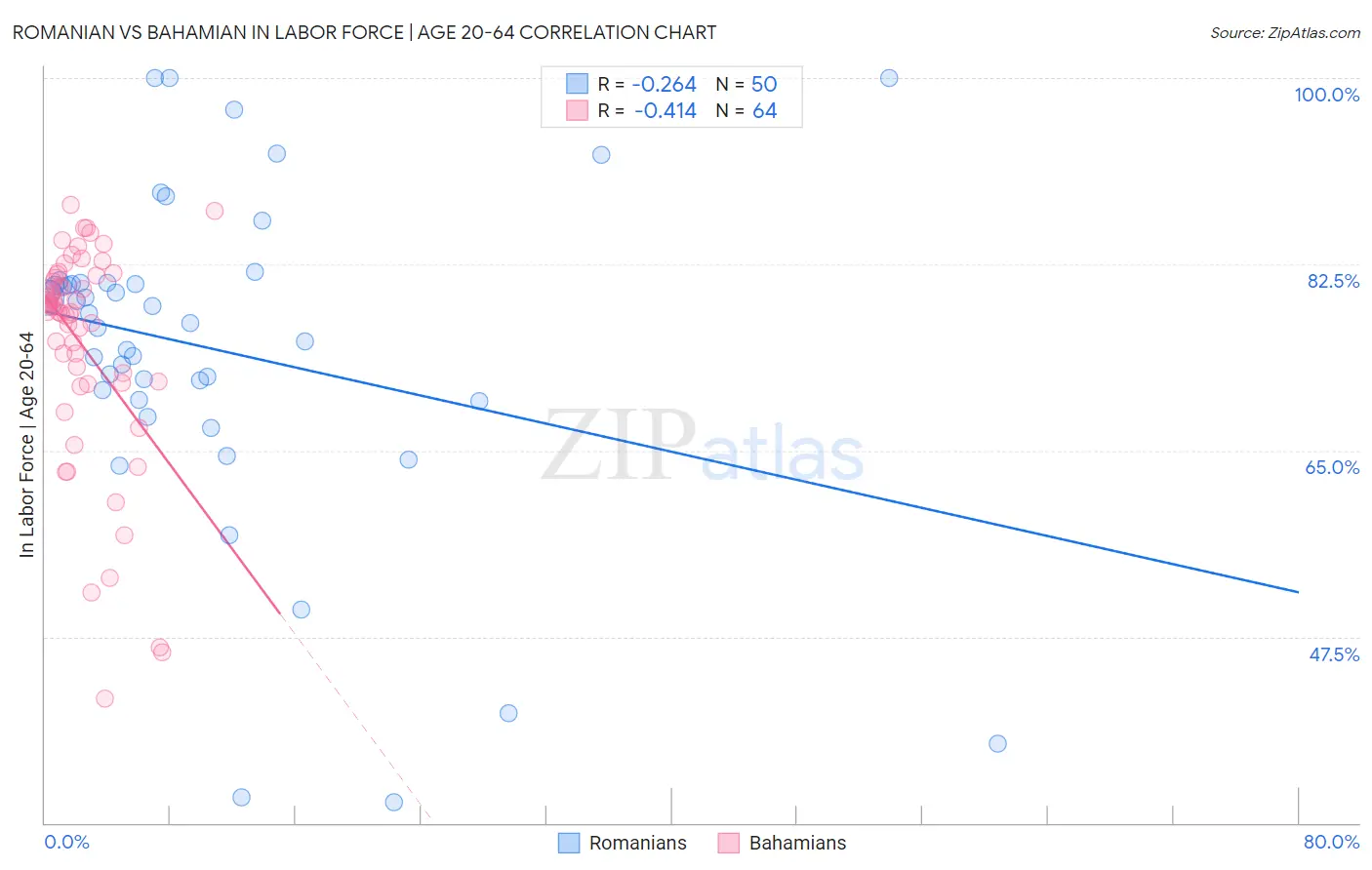 Romanian vs Bahamian In Labor Force | Age 20-64