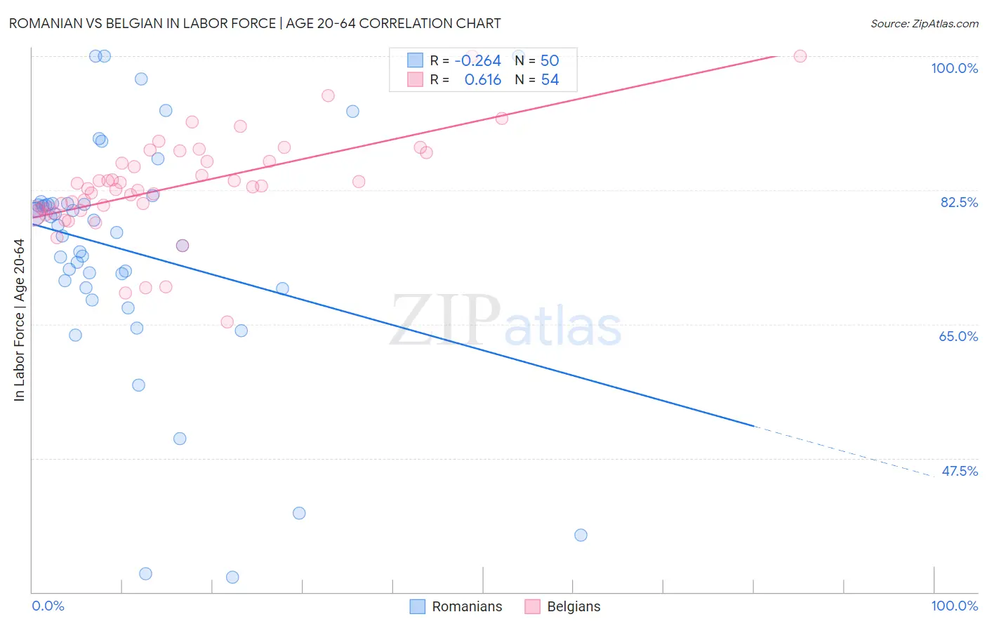 Romanian vs Belgian In Labor Force | Age 20-64