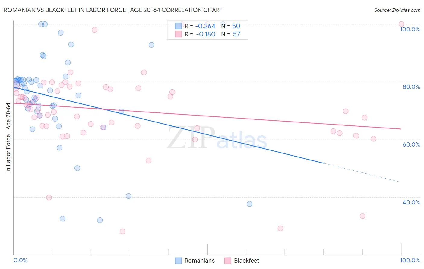 Romanian vs Blackfeet In Labor Force | Age 20-64