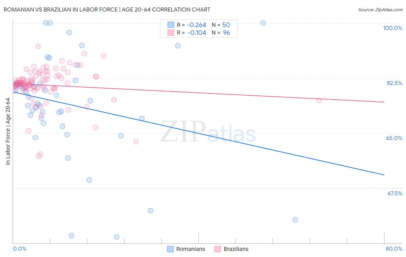 Romanian vs Brazilian In Labor Force | Age 20-64